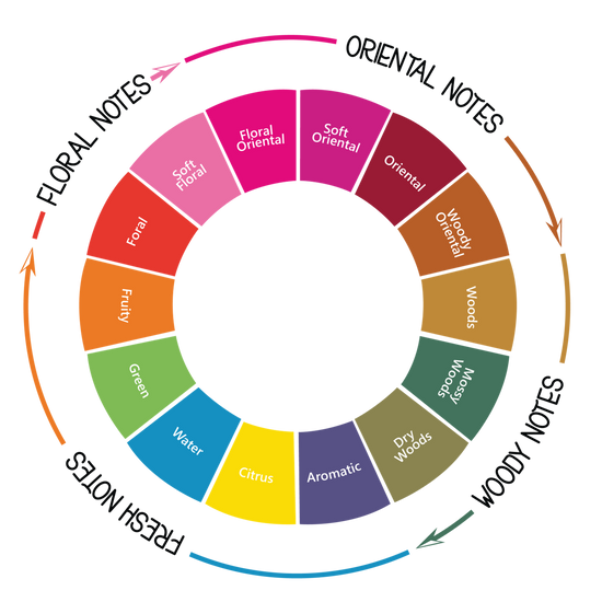 Understanding the Fragrance wheel